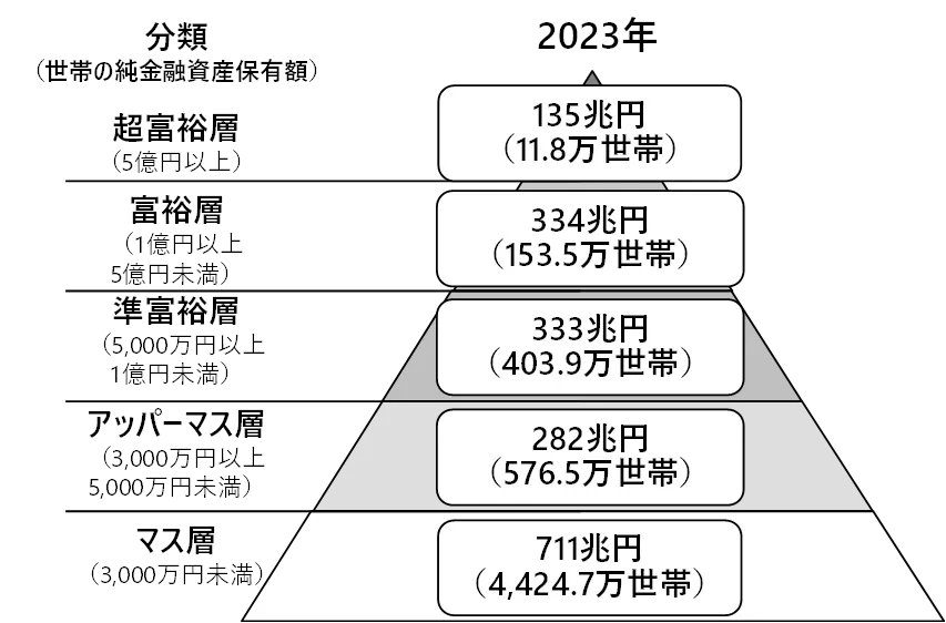 金融資産別の階層