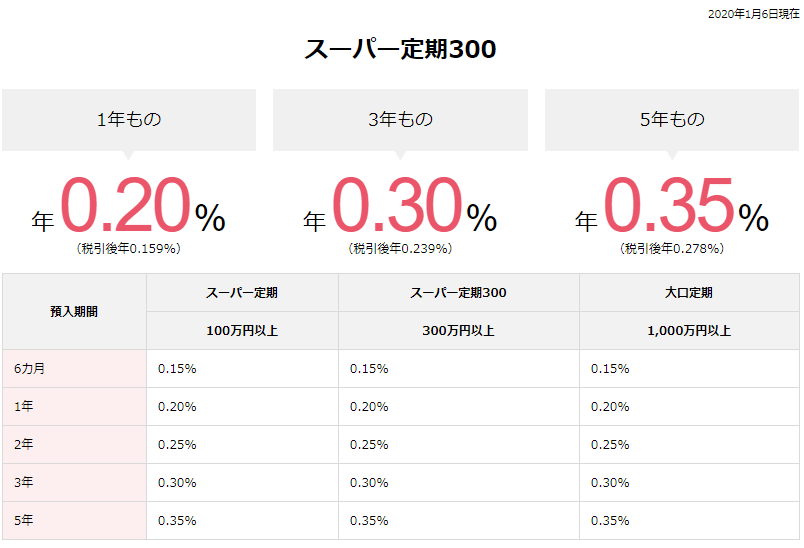 定期預金金利例