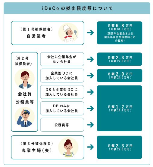 イデコの仕組みに関する図表