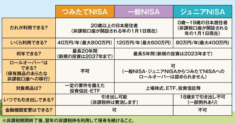 ニーサに関する図表