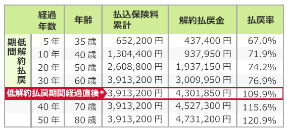 終身保険の返戻率の表