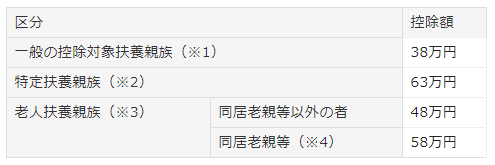 扶養控除の早見表