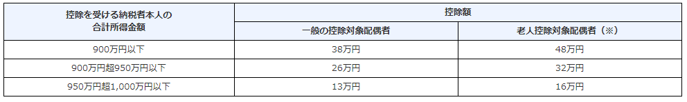 配偶者控除に関する表