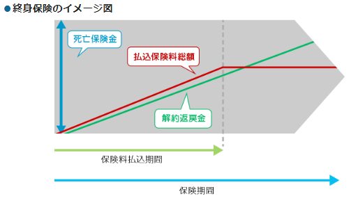 終身保険のイメージ図