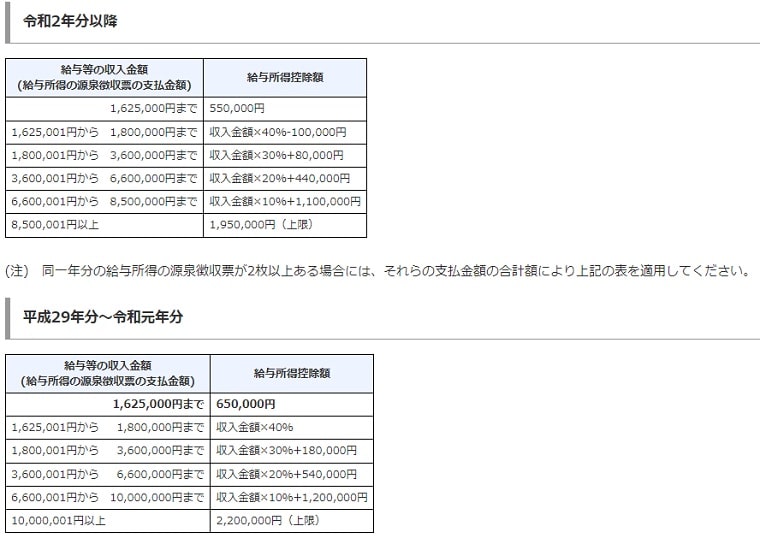 給与所得控除額の表