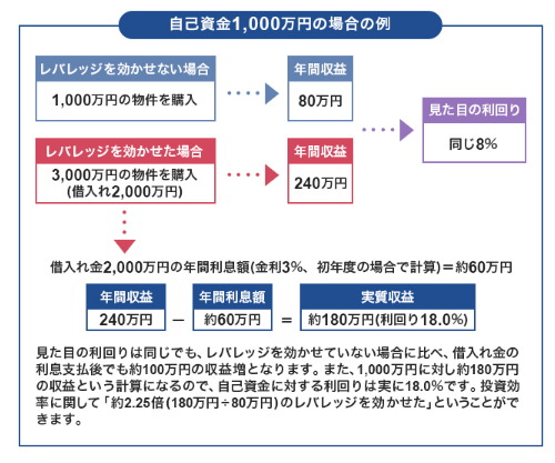 レバレッジに関するインフォグラフィック
