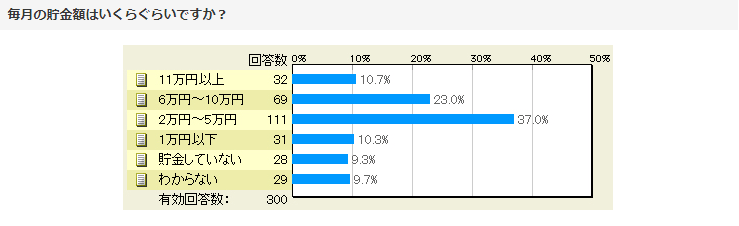 貯金に関する20代へのアンケート