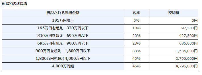 所得税の早見表