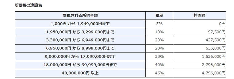 所得税の税率の推移に関する図表