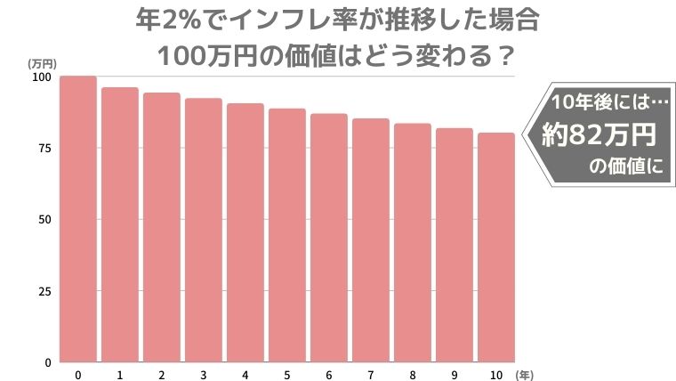 インフレで変わるまとまったお金の価値を示すグラフ