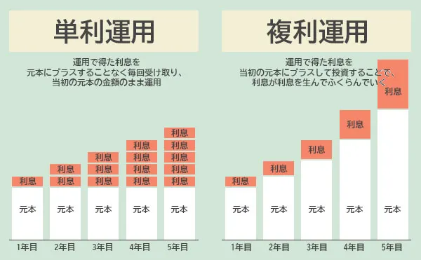 単利と複利の運用の説明