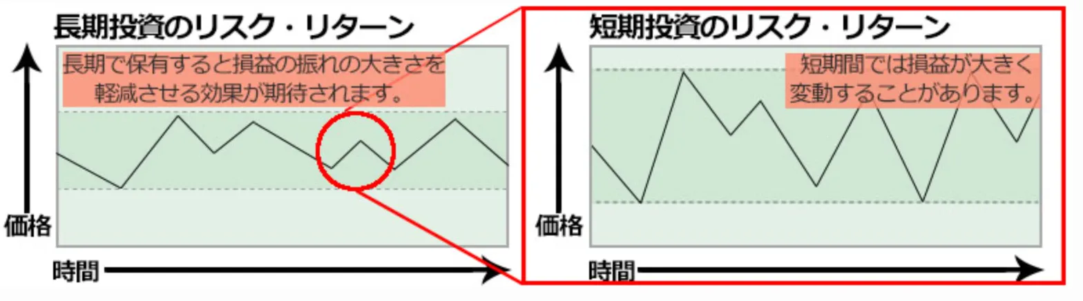 長期投資のリスクとリターン