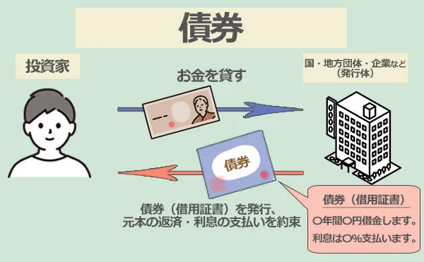 債券に関するインフォグラフィック