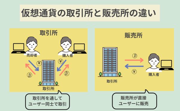 仮想通貨の取引所と販売所の違いに関する図表