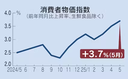 消費者物価指数のグラフ