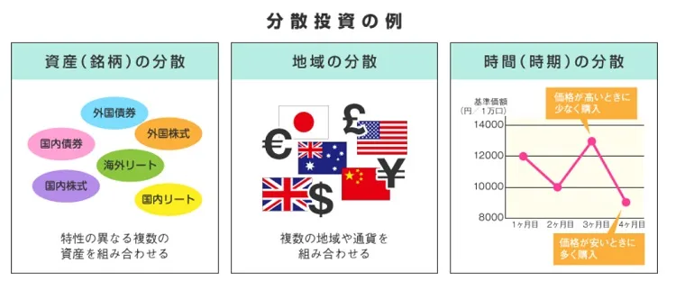分散投資の例に関する図表