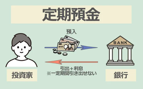 定期預金に関するインフォグラフィック