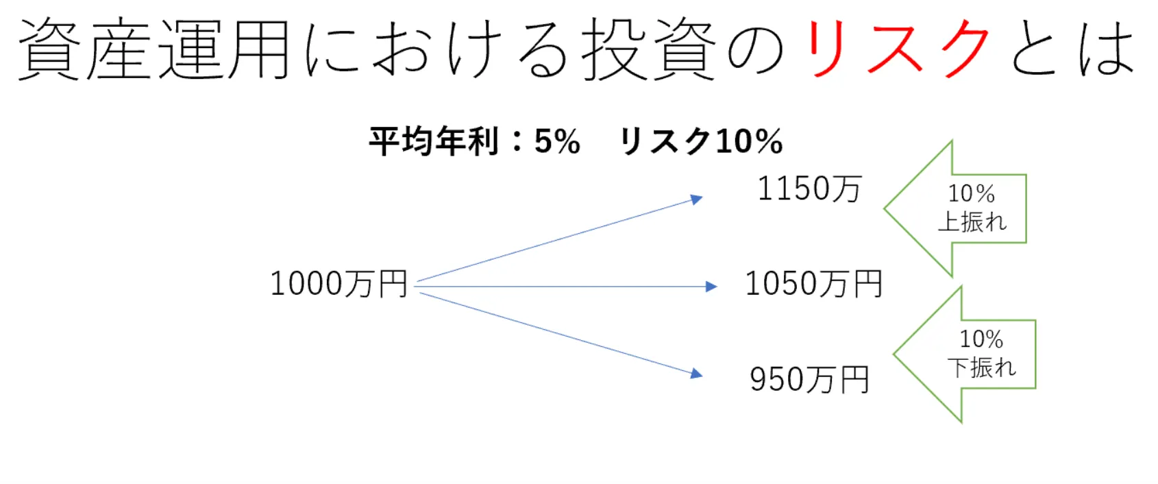 資産運用における投資のリスクを表す図表