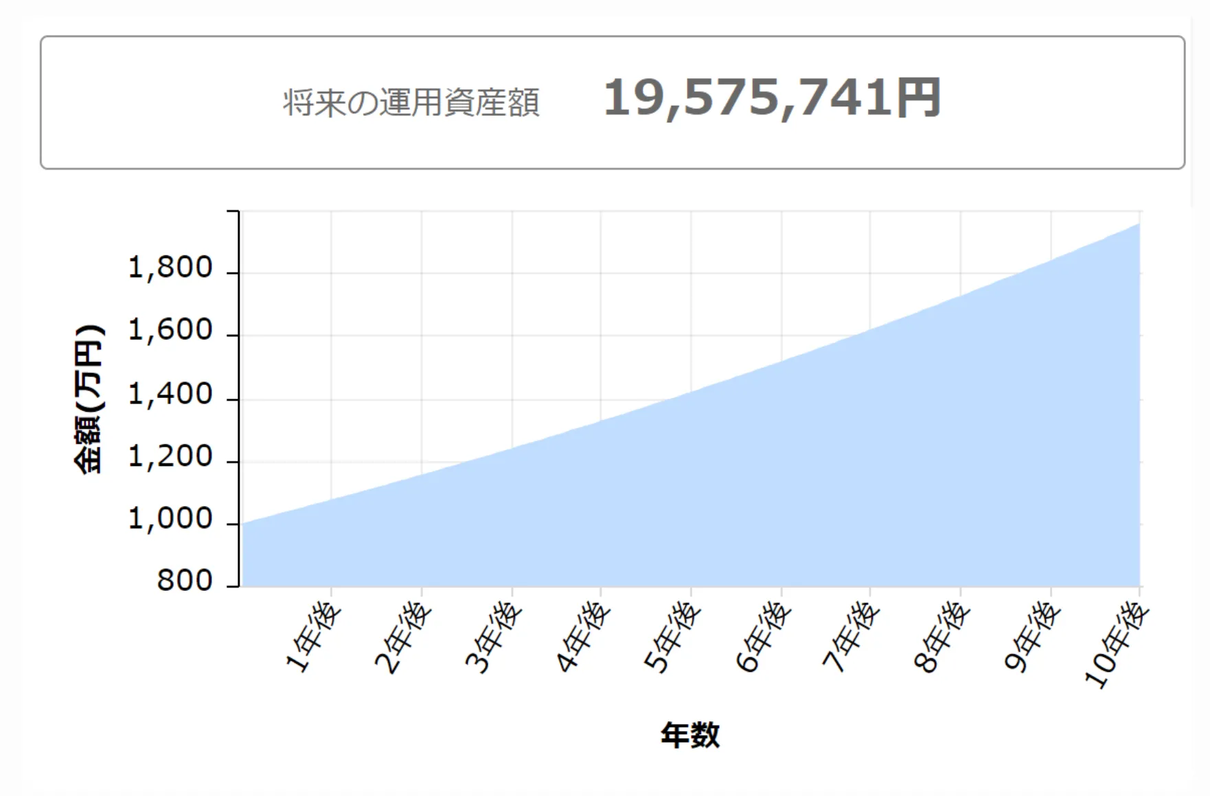 10年運用した際のシミュレーショングラフ