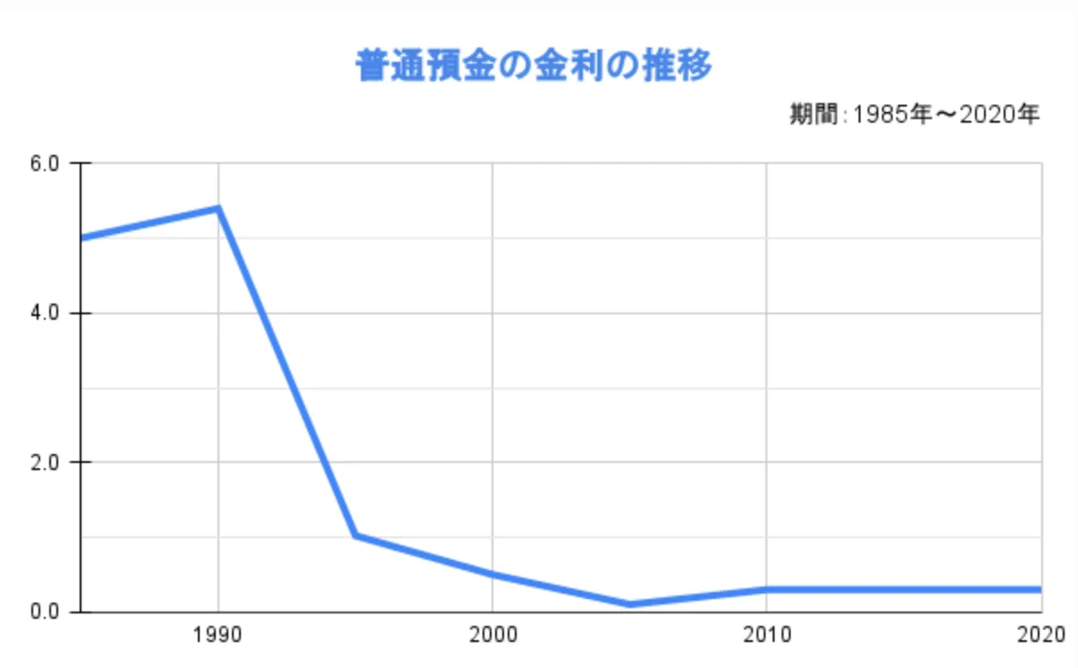 1985-2020の普通預金の金利の推移の図表