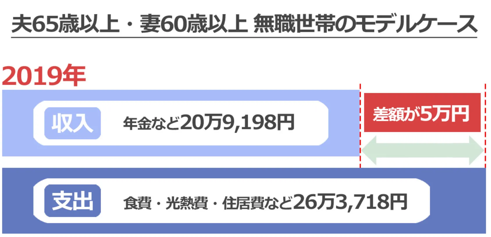 老後2000万円問題2019年