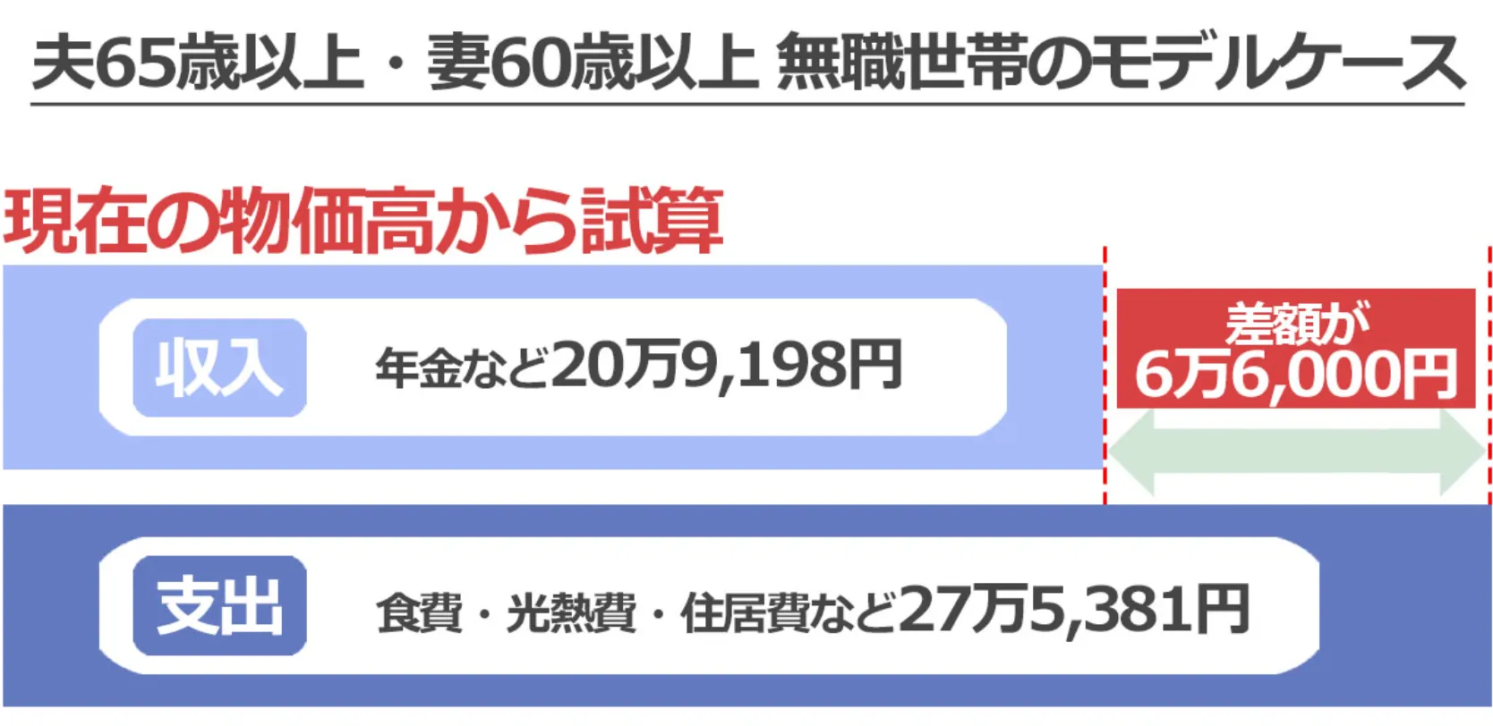 老後2000万円問題現在の物価価値