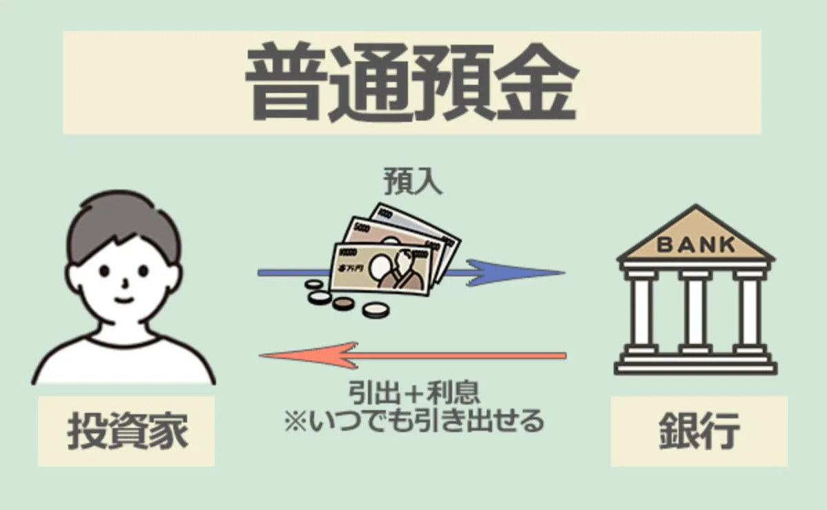普通預金に関するインフォグラフィック