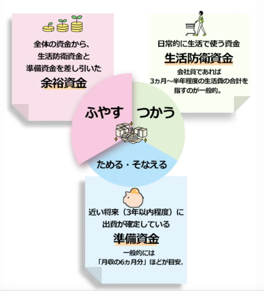 余裕資金の使い方のインフォグラフィック