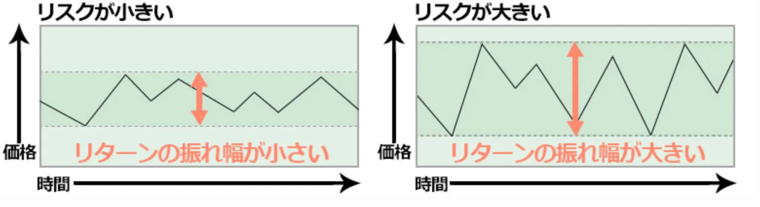 リスクとリターンの関係