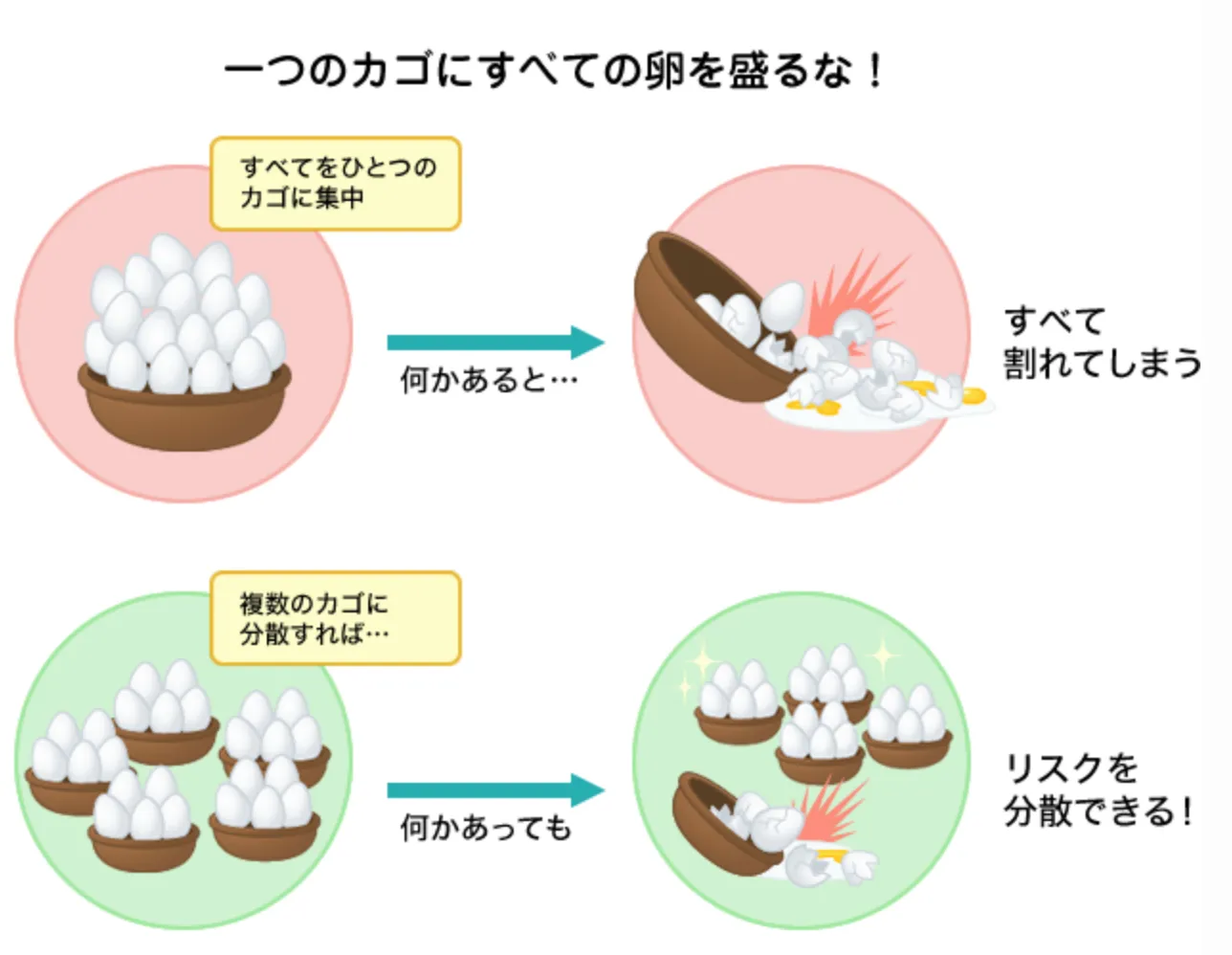 リスクの分散の図表