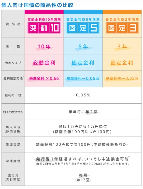 個人向け国債の商品性の比較の図表