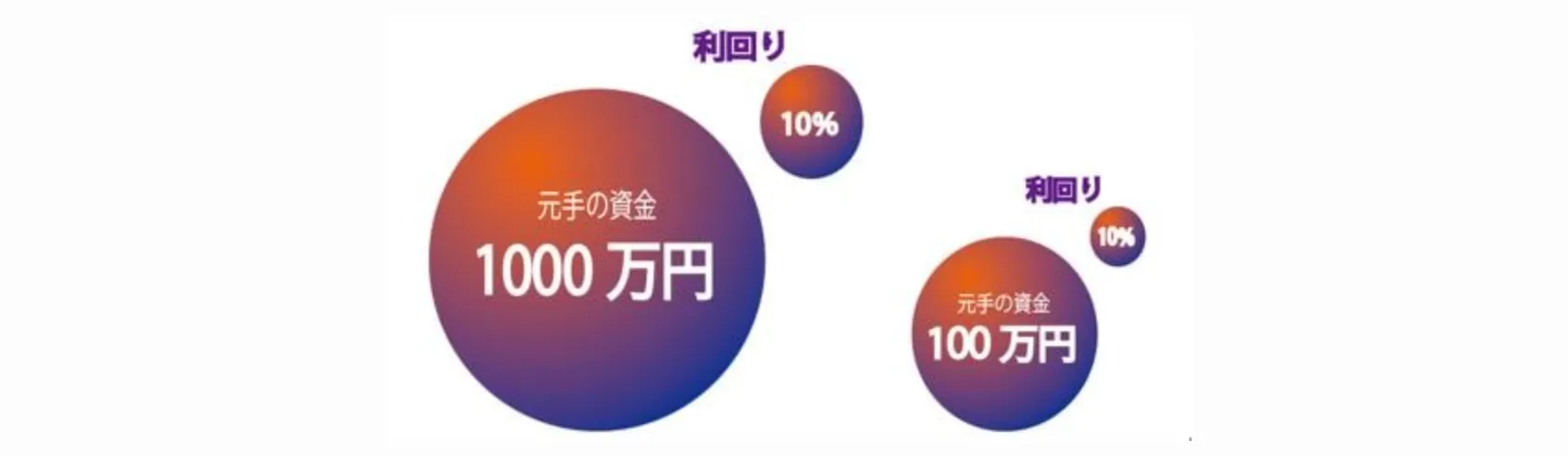 元手の資金と利回りの違い