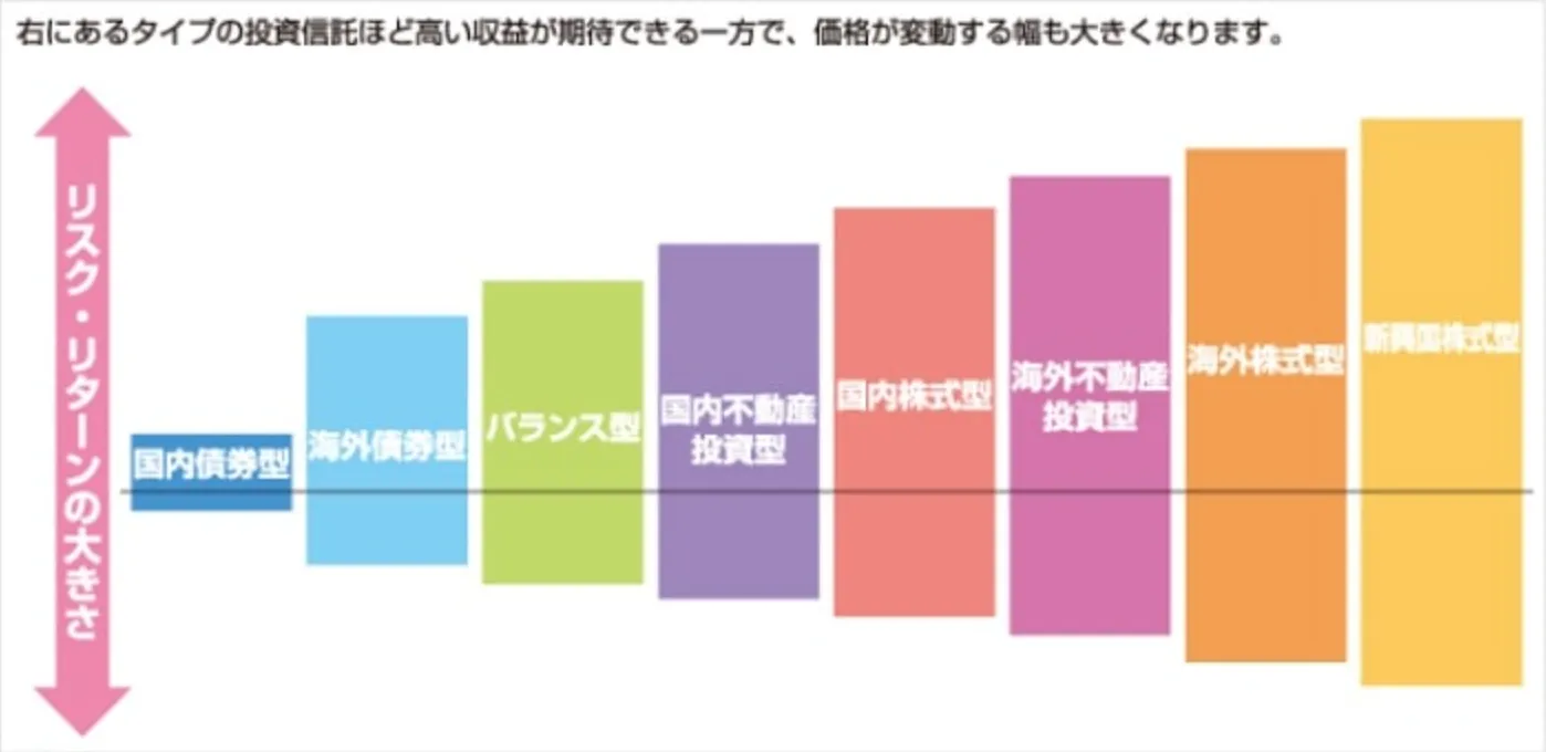 投資信託種類別のリスク・リターン