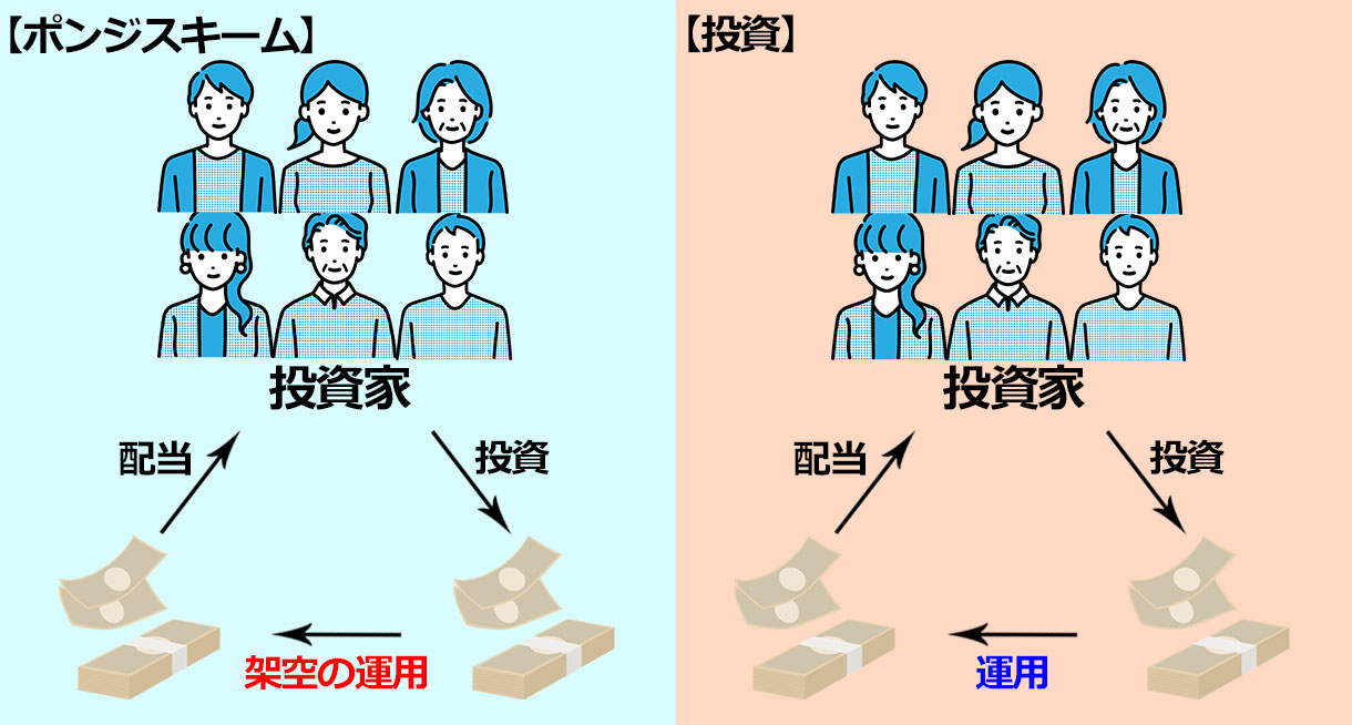 ポンジスキームの仕組みに関する図表