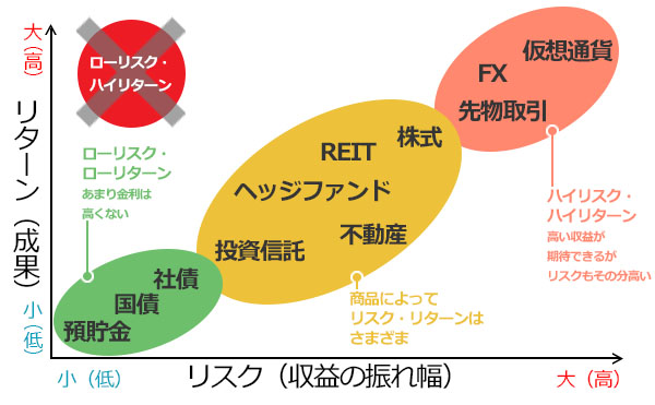 リスクとリターンの縦軸横軸グラフ