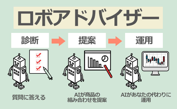 ロボアドバイザーとは