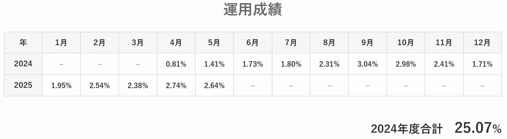 アクションの運用成績