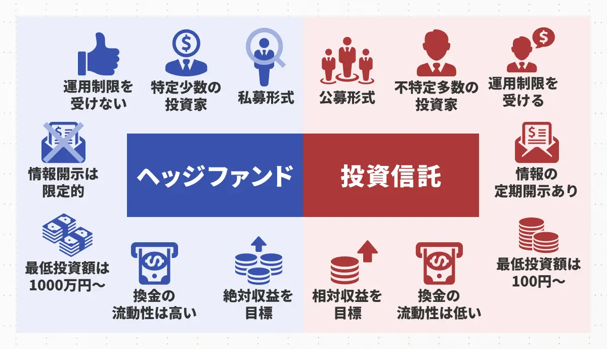 ヘッジファンドと投資信託の違い