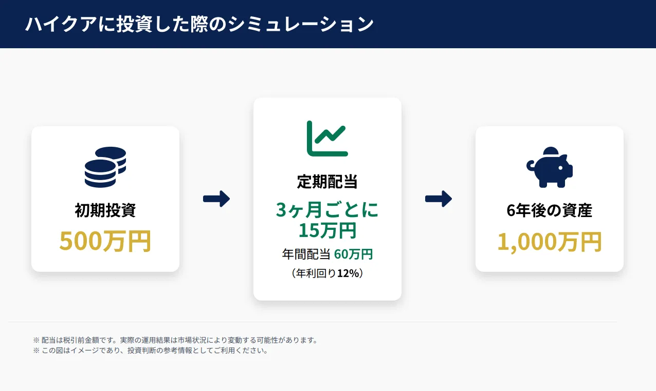 ハイクアで投資した際のシミュレーション
