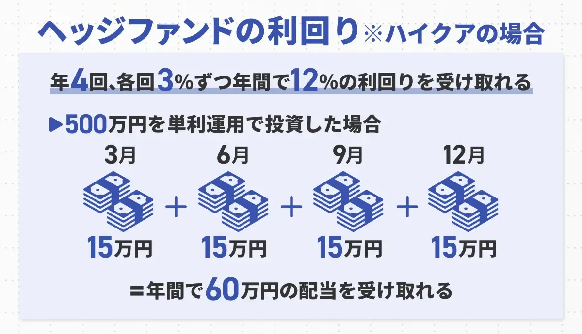 ヘッジファンドの利回り