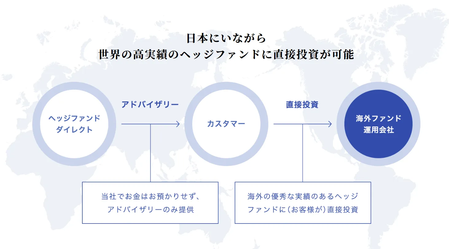 ヘッジファンドダイレクトのサービスの流れ