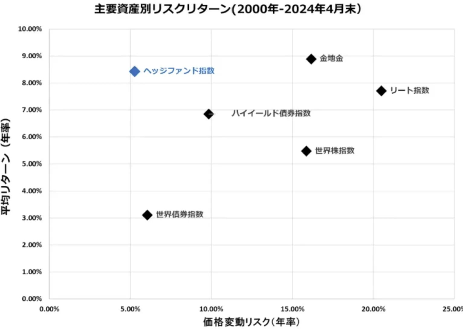 アセットクラス毎のリターンとリスクの実績（2000年～2024年4月）