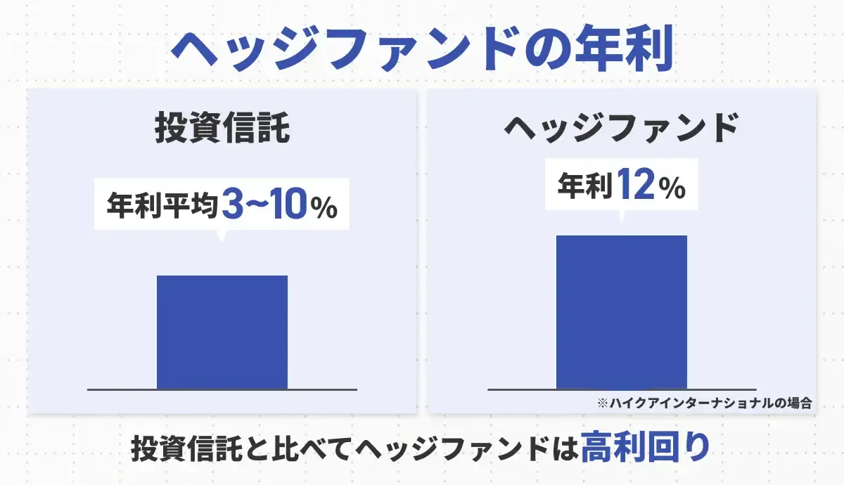 ヘッジファンドの年利