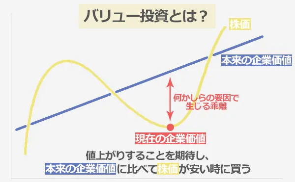 バリュー投資に関するグラフ