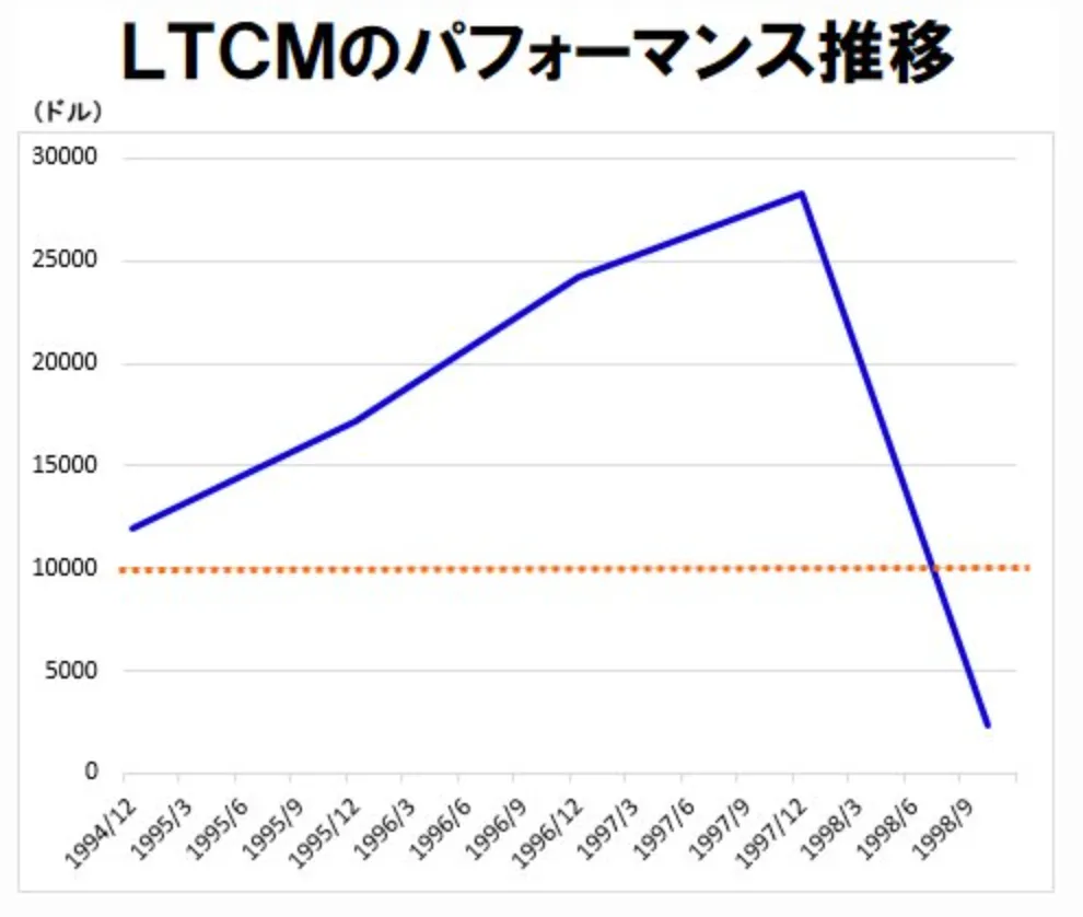 LCTMのパフォーマンス推移