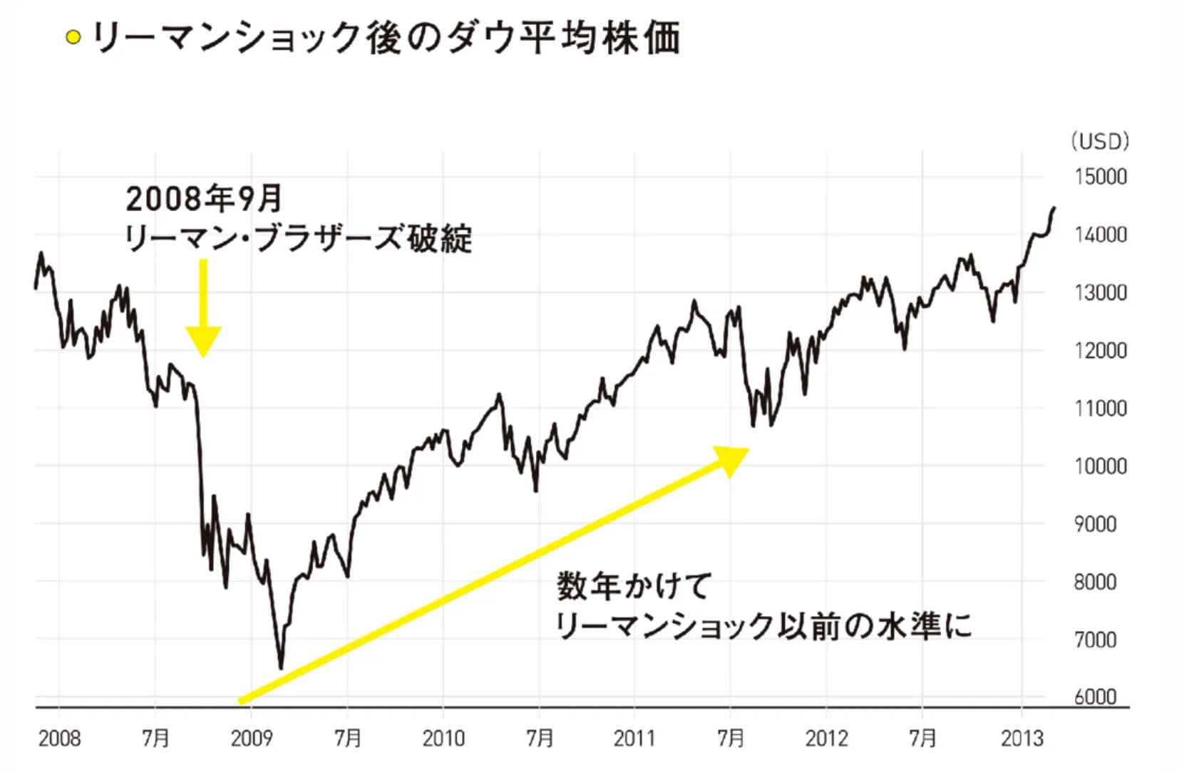 リーマンショック時のダウの動きの図表