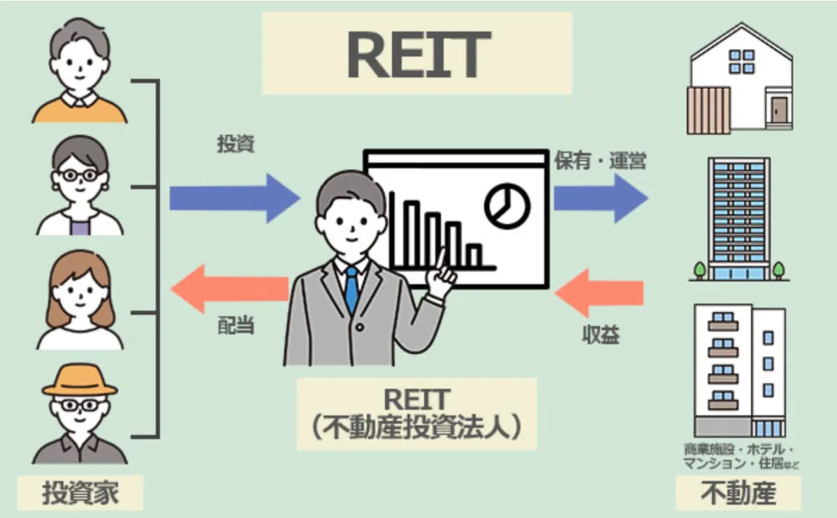 REITの仕組みに関する図表
