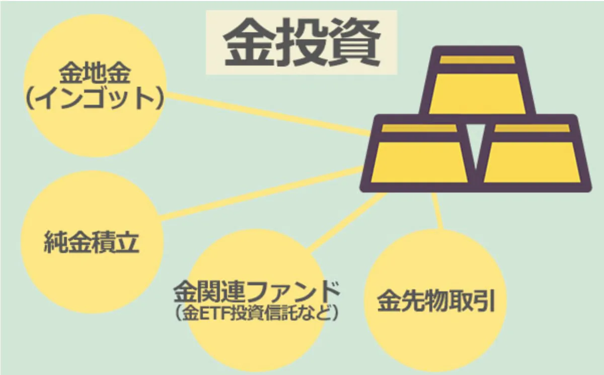 金投資に関するインフォグラフィック