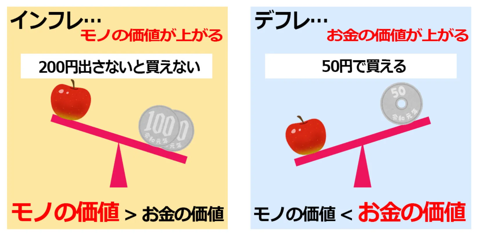インフレとデフレに関する解説のインフォグラフィック