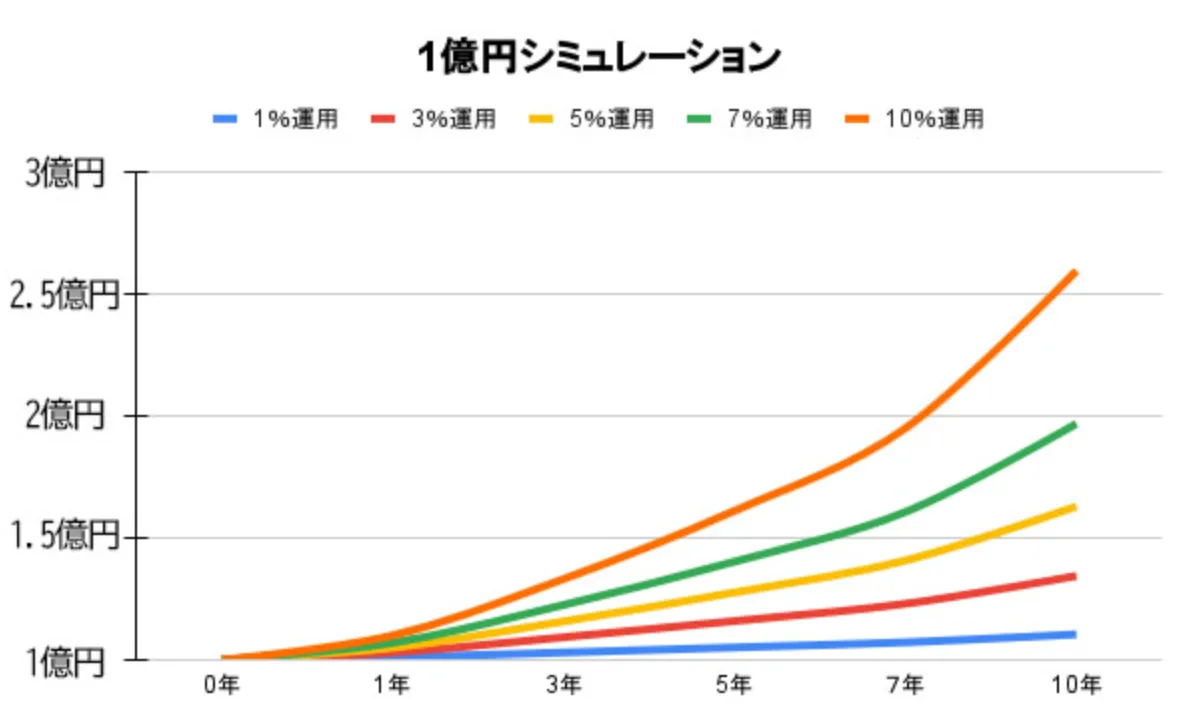 1億円シミュレーションの結果を示すグラフ